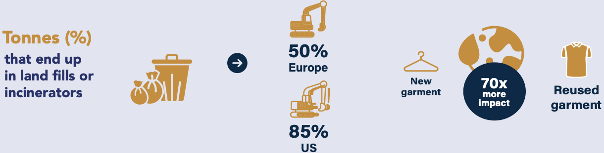 SDG 12 Impact Stats